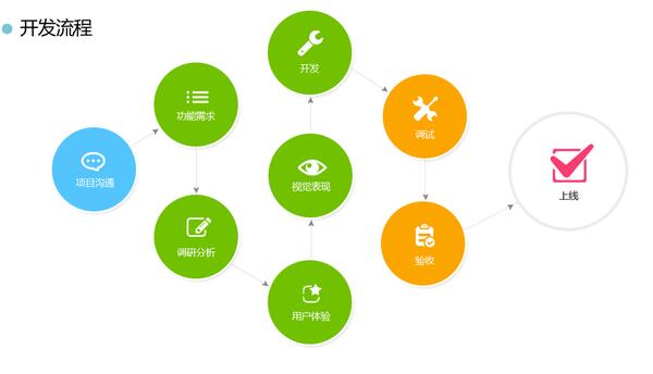 怎么開發(fā)app軟件？天品互聯(lián)告訴你流程