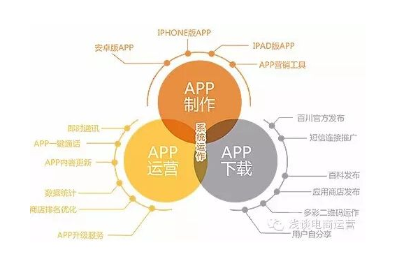 APP開發(fā)運營詳細介紹-營銷推廣|具體事項|方法|指標(biāo)|工具